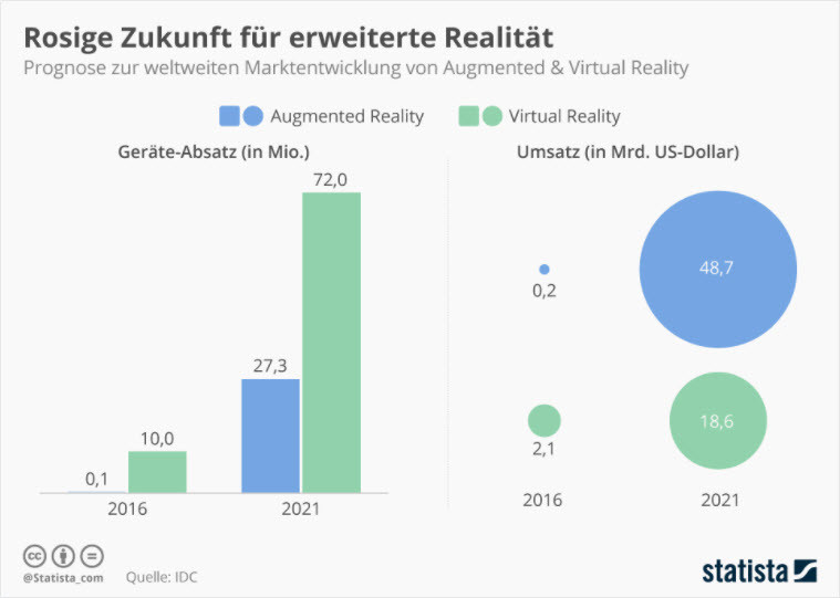 Bright future for augmented reality