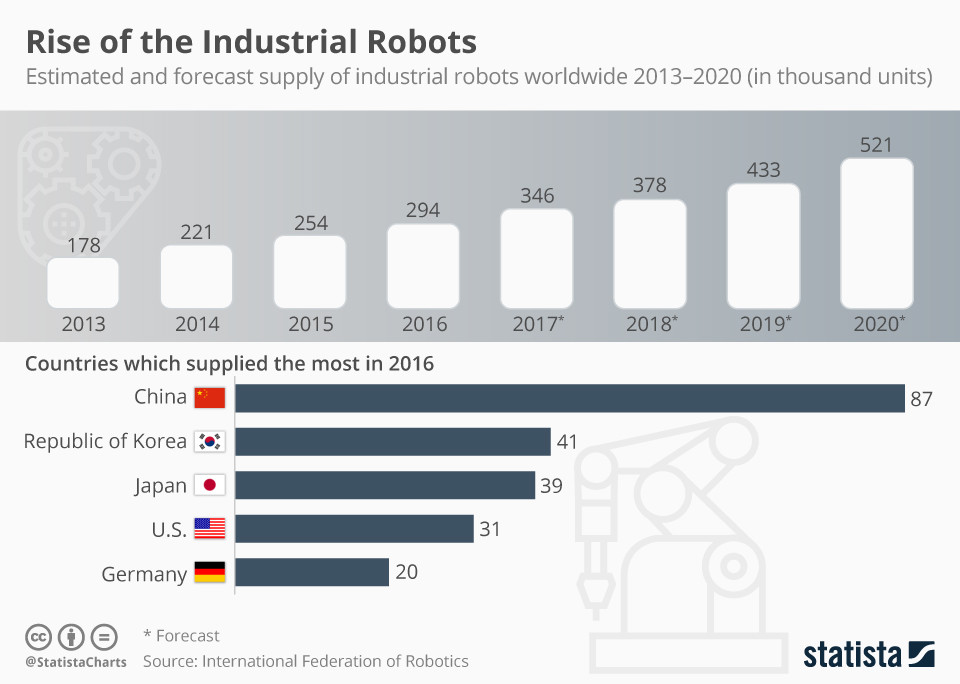 Infografika: Powstanie robotów przemysłowych | Statysta 