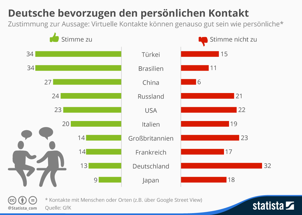 Infografica: i tedeschi preferiscono il contatto personale
