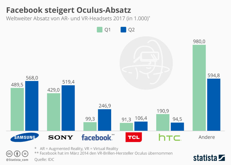 Infografika: Facebook zvyšuje prodeje Oculusu