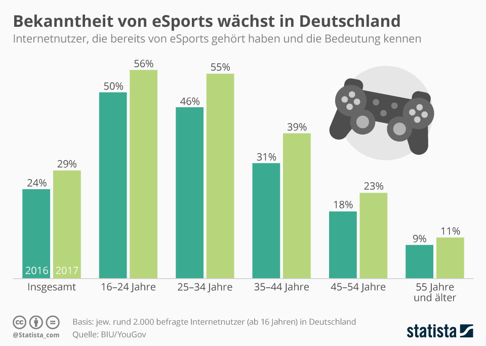 El conocimiento de los eSports está creciendo en Alemania