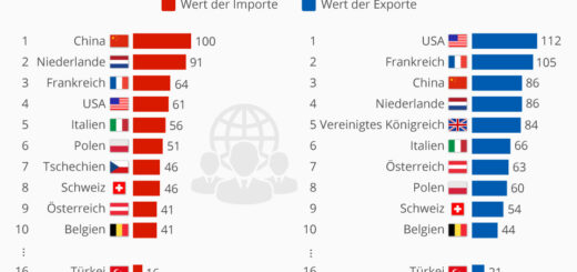 Deutschlands wichtigste Handelspartner