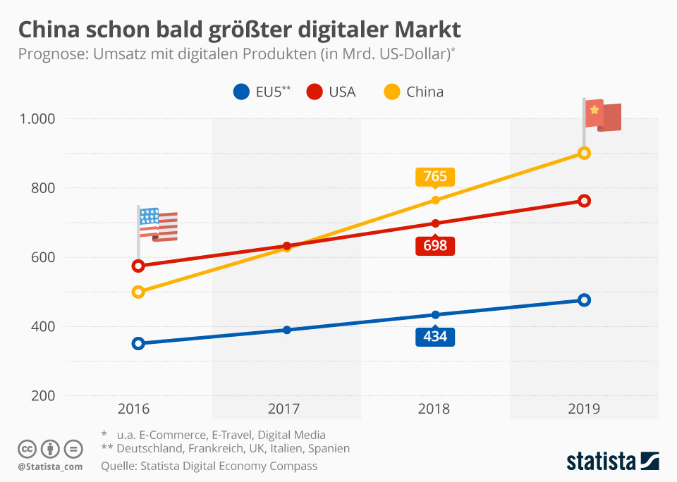 China schon bald größter digitaler Markt