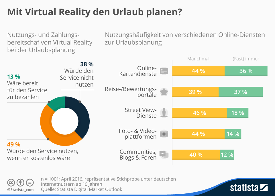 Infografika: Plánujete dovolenou s virtuální realitou?