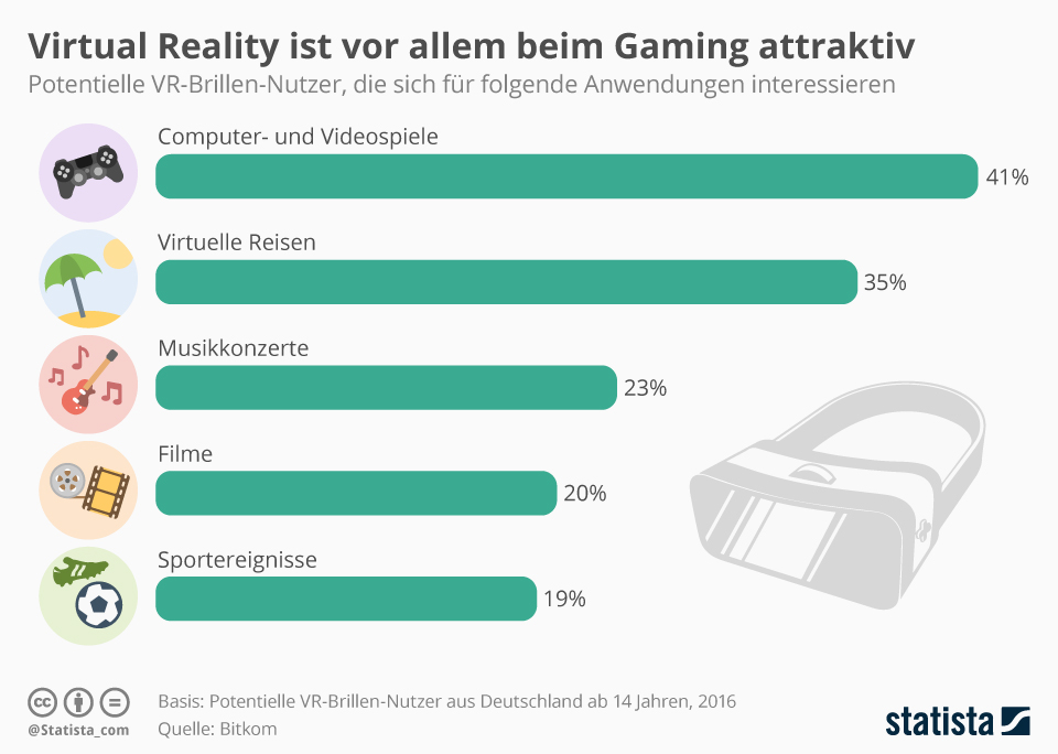 Infografika: Virtuální realita je zvláště atraktivní pro hraní her