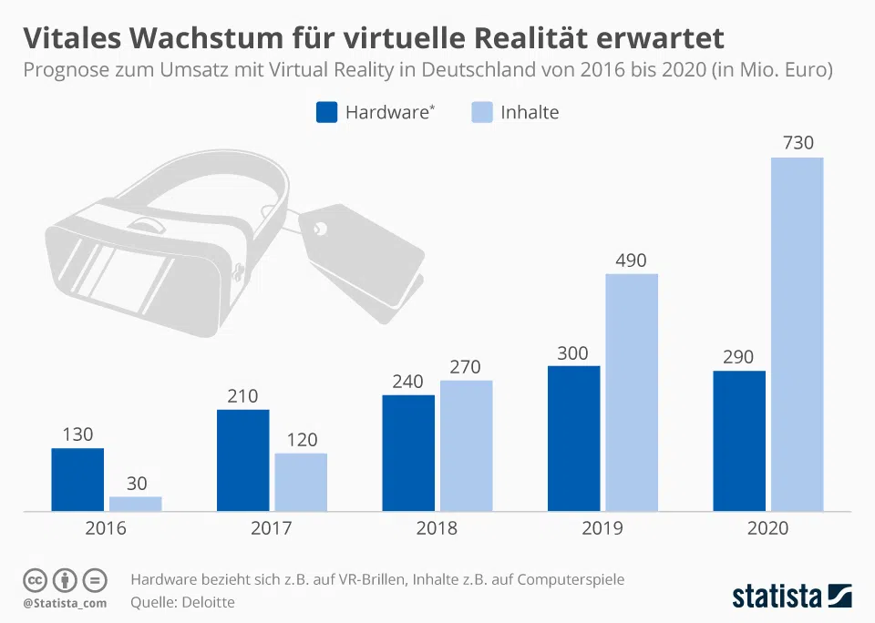 Infografik: Prognostizierter Umsatzanstieg mit Virtual-Reality-Produkten bis 2020