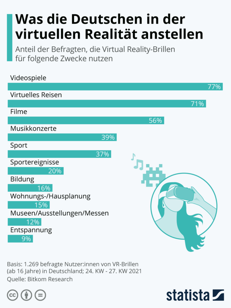 Infografika: Co Niemcy robią w wirtualnej rzeczywistości