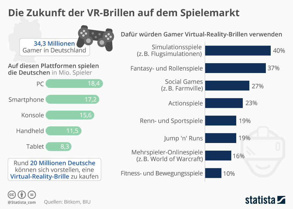 Il futuro degli occhiali VR nel mercato dei giochi