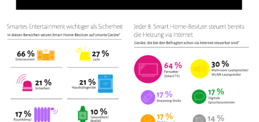 The smart home of the Germans