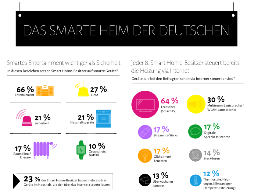 The smart home of the Germans