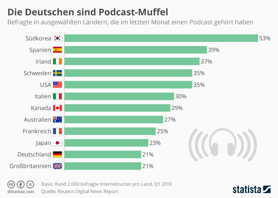 Infografika: Němci vysávají podcasty | Statista 