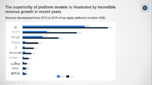 Převaha platformových modelů