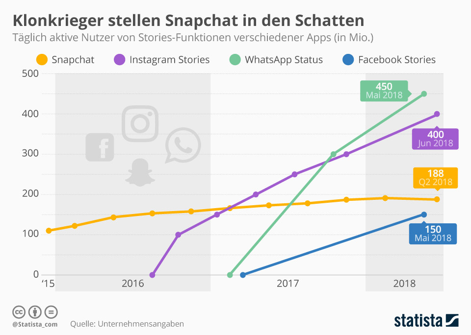 Facebook und seine Klonkrieger stellen Snapchat in den Schatten