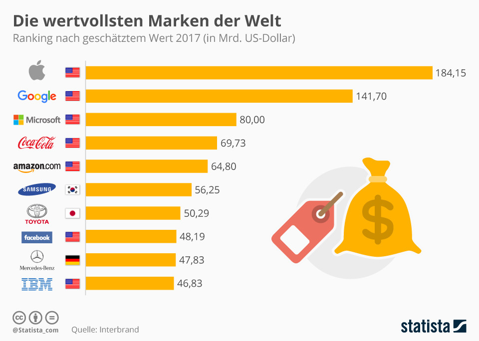 The most valuable brands in the world