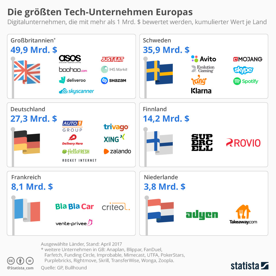 Die größten Tech-Unternehmen Europas