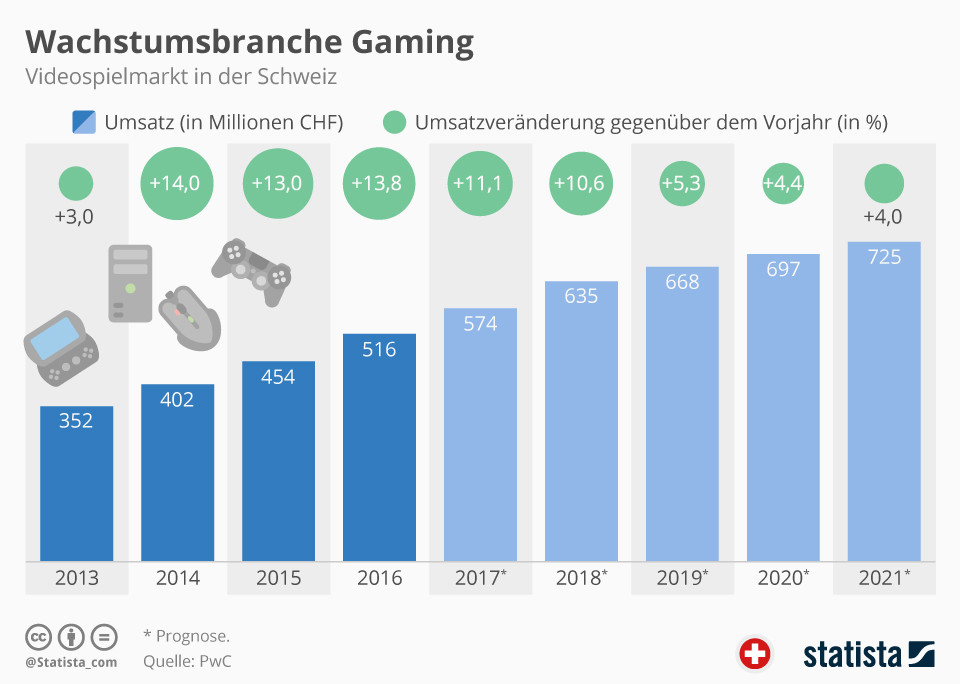 Growth industry gaming