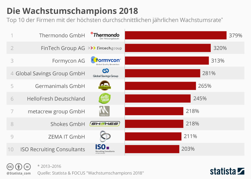 The growth champions of 2018