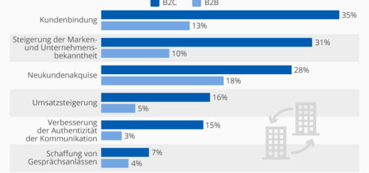 Ziele von Content Marketing