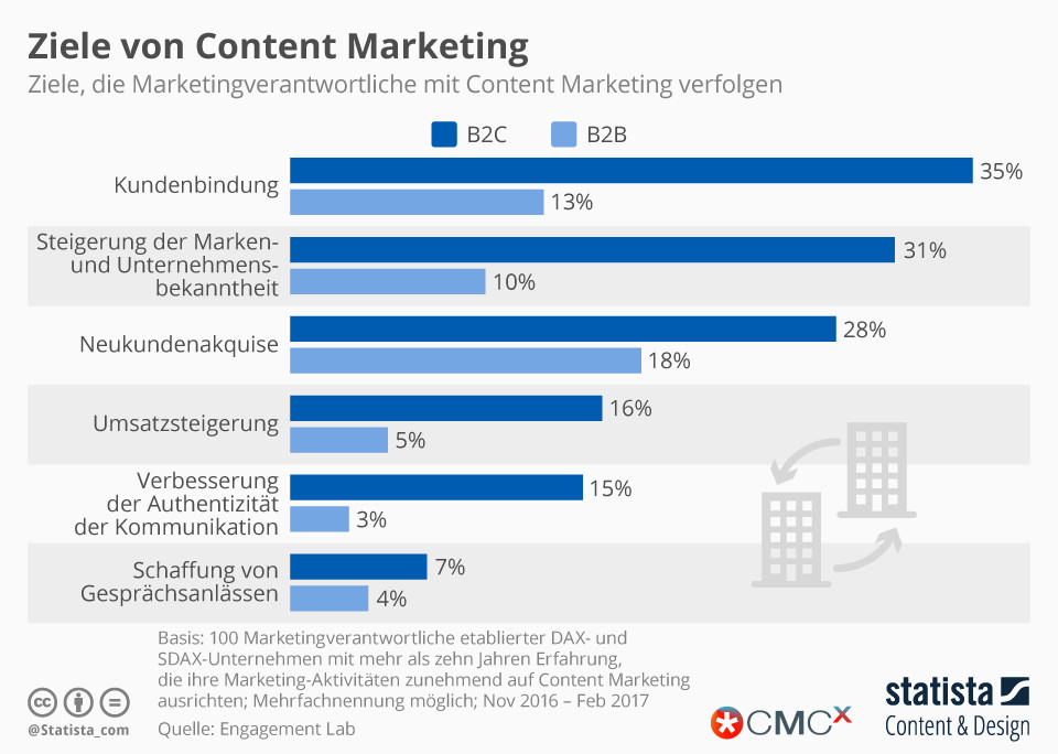 Ziele von Content Marketing
