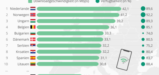 Die schnellsten LTE-Netze Europas