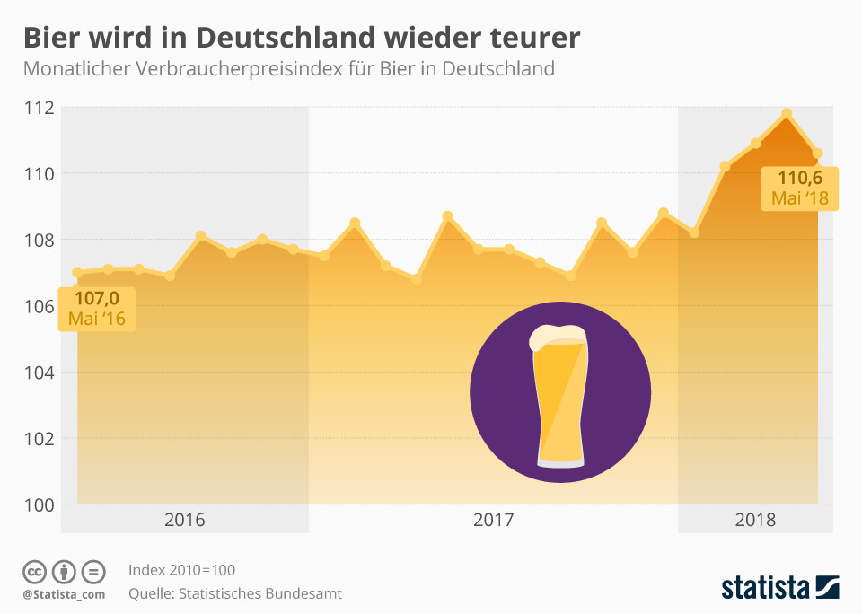話が逸れましたが重要: ドイツではビールが再び高価になってきています。