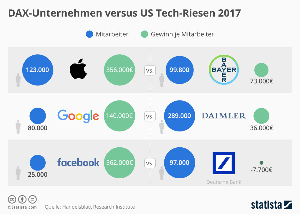 Empresas del DAX versus gigantes tecnológicos estadounidenses