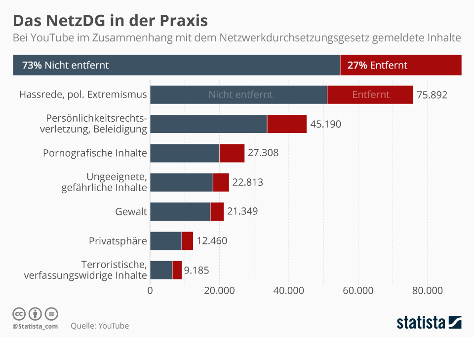 NetzDG w praktyce – Przeciw mowie nienawiści i fake newsom