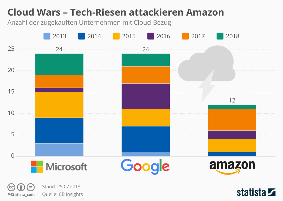 Cloud Wars: i giganti della tecnologia attaccano Amazon