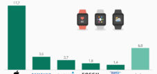 Die Apple Watch dominiert den Markt