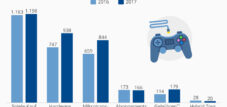 ドイツのデジタルゲーム市場は成長中