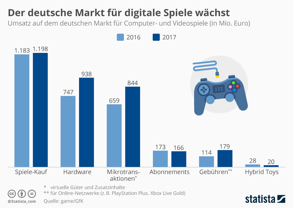 Niemiecki rynek gier cyfrowych rośnie
