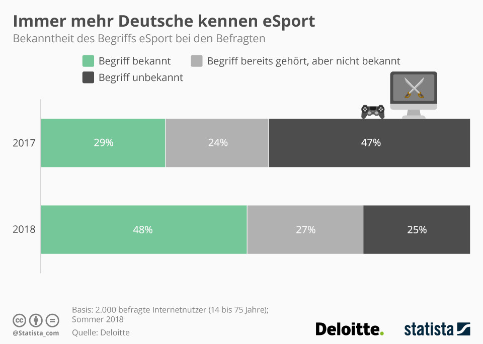 Sempre più tedeschi hanno familiarità con gli eSport