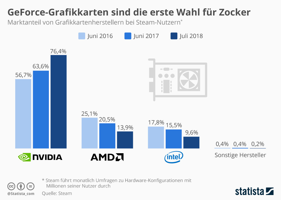 Les cartes graphiques GeForce sont le premier choix (pas seulement) des joueurs