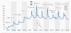 Nowe iPhone&#39;y powodują mniej szumu