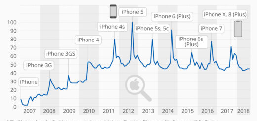 Neue iPhones sorgen für weniger Buzz