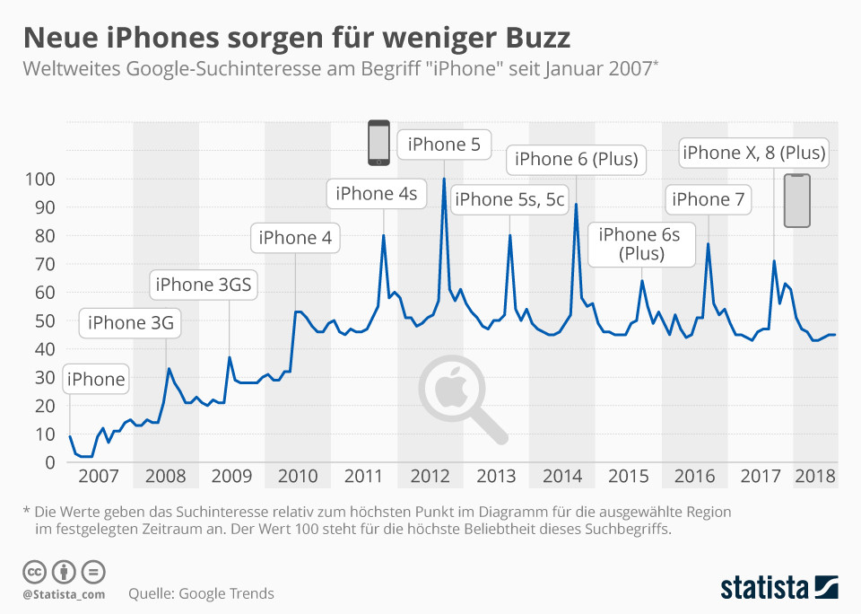 Neue iPhones sorgen für weniger Buzz