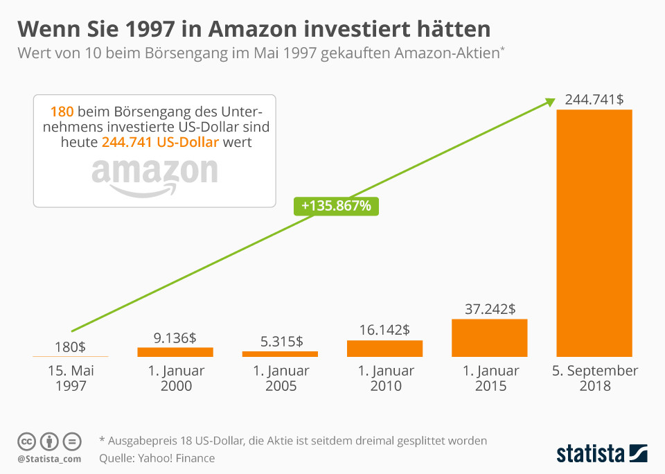 Si hubieras invertido en Amazon en 1997