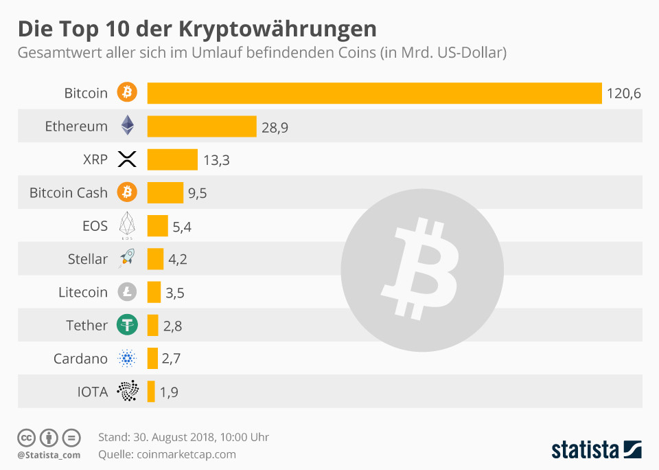 Die Top 10 der Kryptowährungen