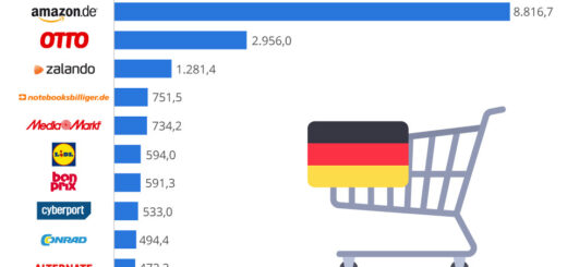 10 najlepszych sklepów internetowych w Niemczech