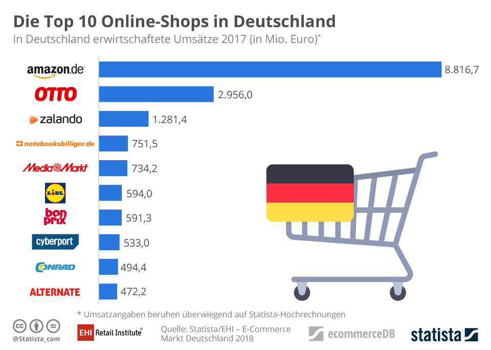 10 najlepszych sklepów internetowych w Niemczech