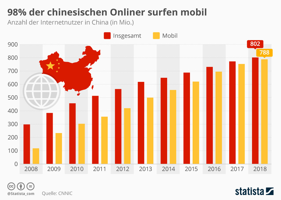 中国のオンライン ユーザーの 98% はモバイルでサーフィンを行っています