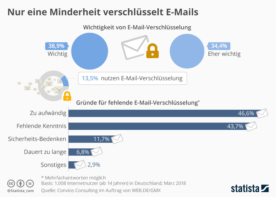 Nur eine Minderheit verschlüsselt E-Mails