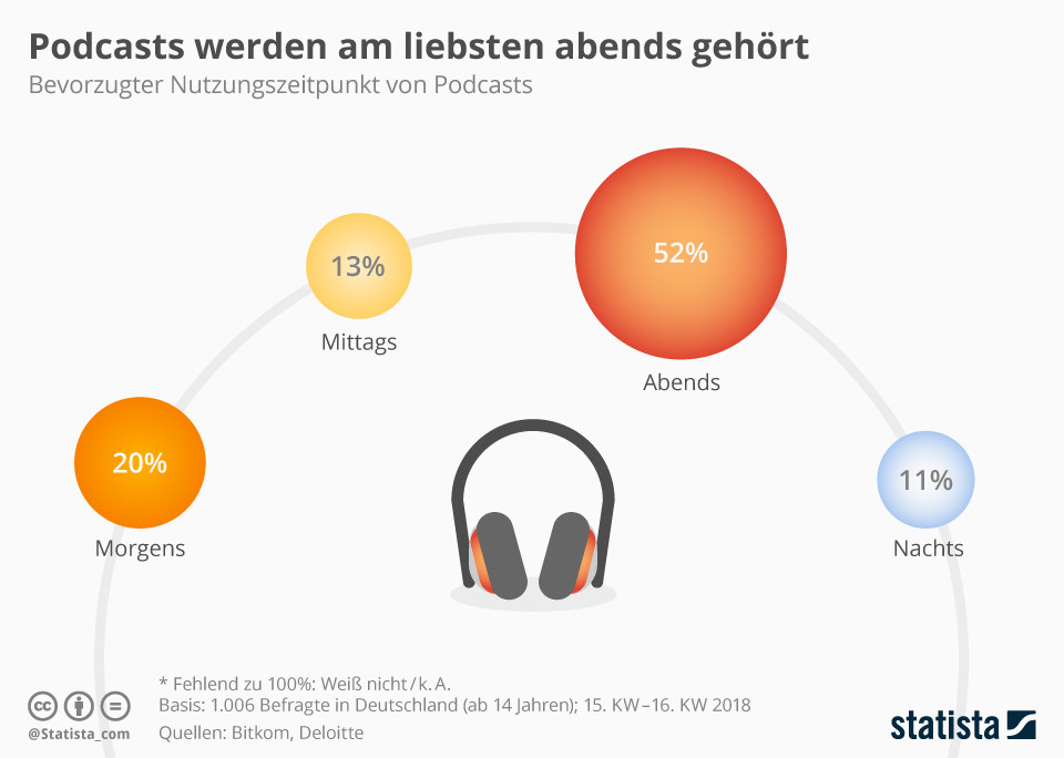 Infografika: Podcasty cieszą się największą popularnością wieczorem | Statysta 