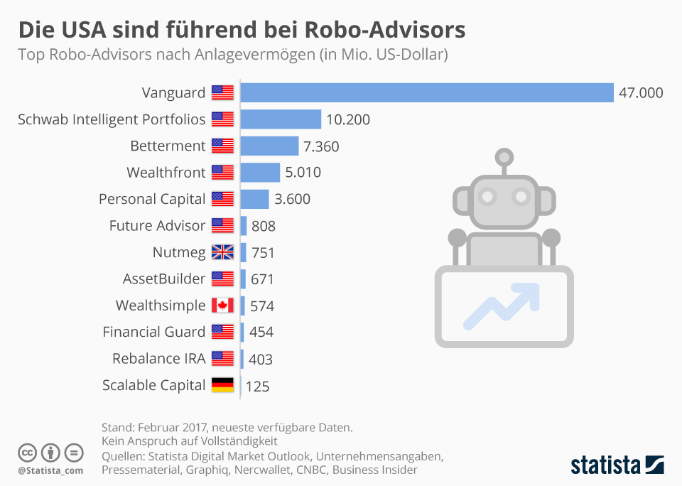 Technologia finansowa: Stany Zjednoczone są liderem w dziedzinie robotycznych doradców