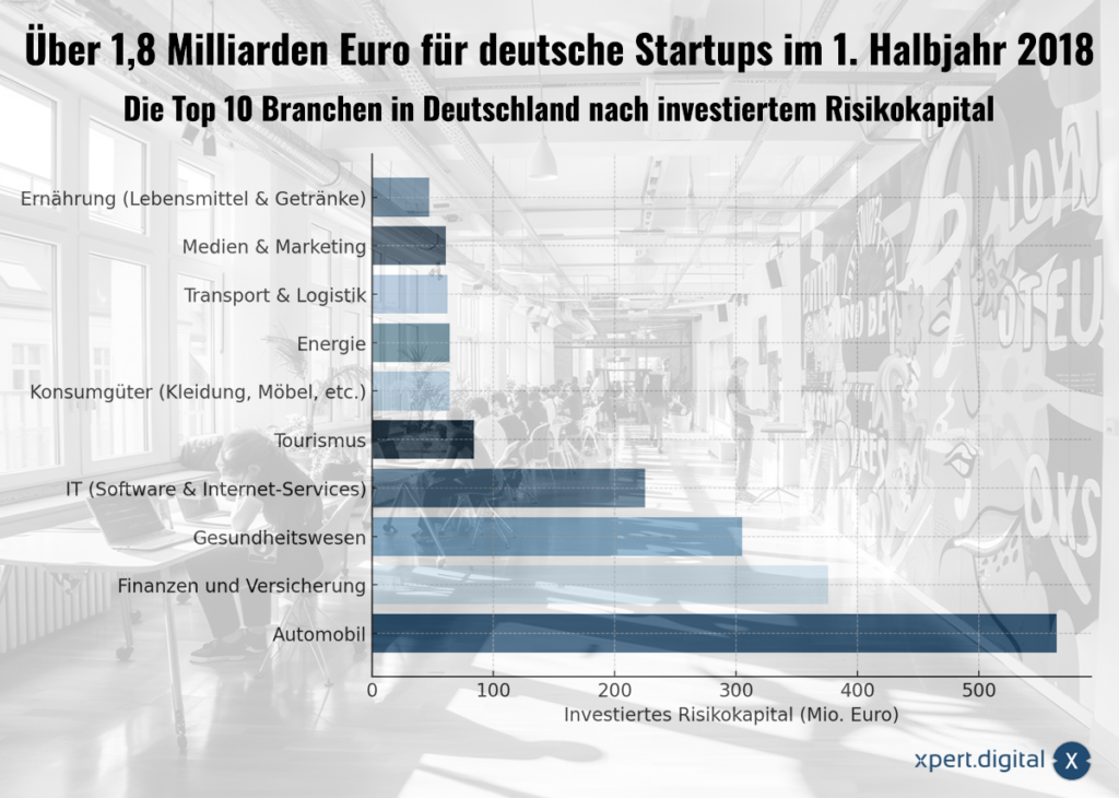 Over 1.8 billion euros for German startups - Top 10 sectors in Germany for risk investments in 2018