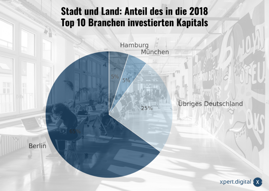 Urban and rural: Share of capital invested in the top 10 industries in 2018