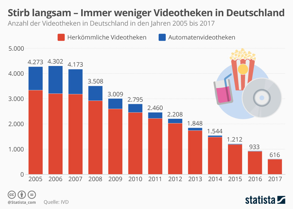 Szklana pułapka – Coraz mniej sklepów wideo w Niemczech