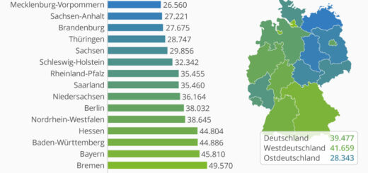 Der Osten hinkt wirtschaftlich noch immer hinterher