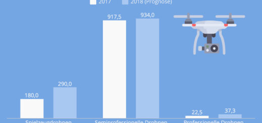 Der deutsche Drohnen-Markt