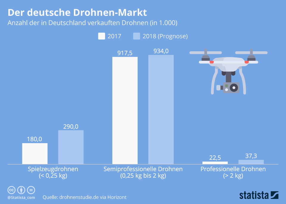Le marché allemand des drones